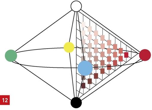 Farbraum NCS (Natural Color System), basierend auf der Gegenfarbentheorie von Hering (Rot, Gelb, Grün, Blau).