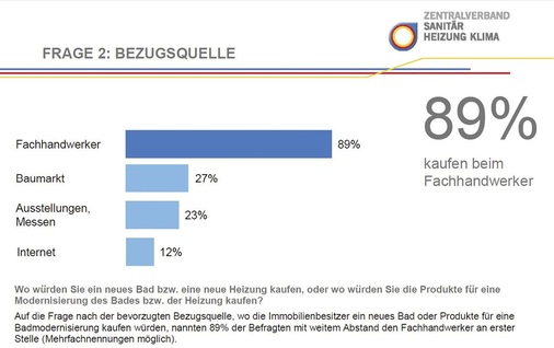 Was die Einkaufsquelle anbelangt, verlässt sich der Kunde für ein neues Bad in hohem Maß auf den SHK-Profi.