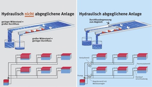 Ziel des hydraulischen Abgleichs ist eine optimale Wärmeverteilung in der gesamten Anlage. - © VdZ
