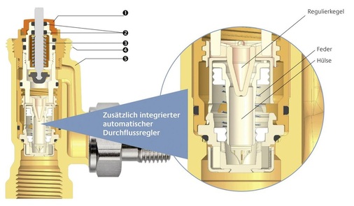 Die von TA Heimeier entwickelte AFC-Technologie stellt mit automatischer Durchflussregelung den hydraulischen Abgleich auch ohne Kenntnis des Rohrnetzes sicher.
