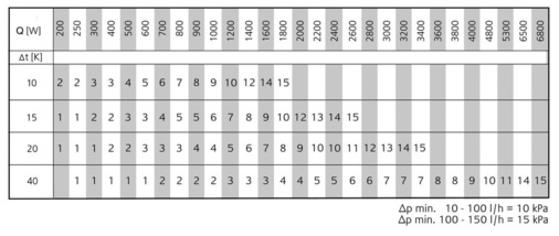 Aus Tabellen lassen sich beispielsweise anhand der Systemspreizung (ΔT) und der Heizleistung (Q) Einstellwerte für den Durchflussregler entnehmen.