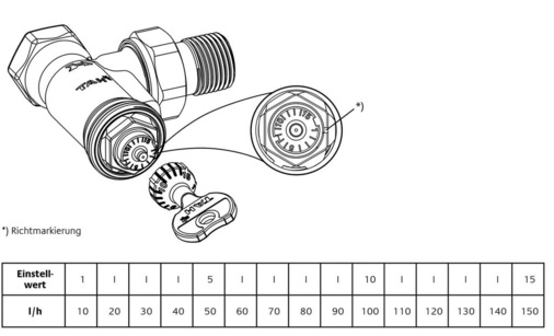Der maximale Durchfluss wird direkt am Thermostatventil mit einem Spezialschlüssel zwischen 10 und 150 l/h (Einstellwerte 1 bis 15) eingestellt.