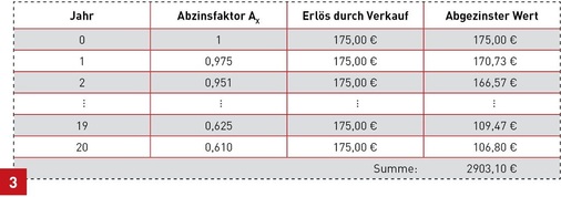 Berechnung der Erlöse durch den Stromverkauf über eine längere Zeitperiode mit Hilfe der Abzinsungsformel.