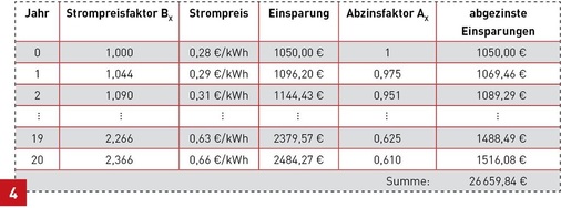 Errechnung der Einsparungen durch den Eigenverbrauch über eine längere ­Zeitperiode mit Hilfe der Formel für die Preissteigerungen und Abzinsung.