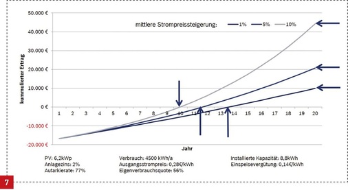 Kumulierter Ertrag für einen Beispielhaushalt mit Solarstromspeichersystem für verschiedene mittlere Strompreissteigerungen.