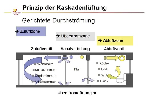 Kaskadenlüftung bringt den Vorteil kaum vorhandener Leitungswege: Über definierte Überströmzonen soll die Wohnung Nachschub an frischer Luft erhalten.