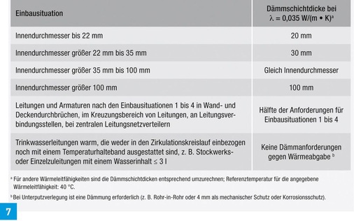 Mindestdämmschichtdicken zur Wärmedämmung von Rohrleitungen für Trinkwasser (warm), gemäß DIN 1988, Teil 200, Tabelle 9.