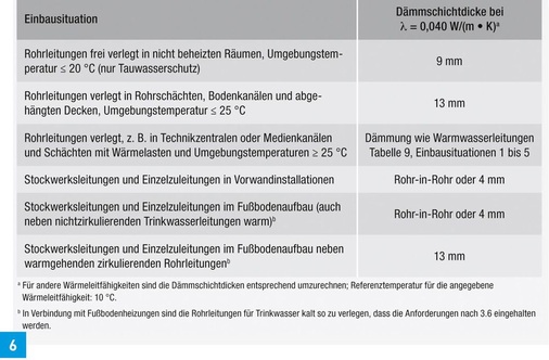 Richtwerte für Mindestdämmschichtdicken zur Dämmung von Trinkwasserleitungen (kalt), gemäß DIN 1988, Teil 200, Tabelle 8.