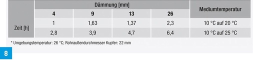 Erwärmungszeiten bei Stagnation in Trinkkaltwasserleitungen.