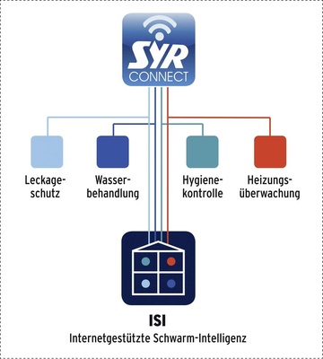 Mit Syr Connect kontrolliert der Nutzer seine Leckageschutzarmaturen Safe-T Connect oder ISI bequem von unterwegs. Gleichzeitig werden auch andere Felder — und damit Armaturen — mit der Technologie bedien- und steuerbar sein.