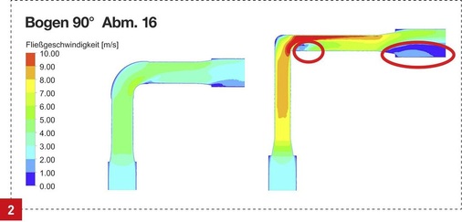 Die Strömungsgeometrie von Bögen mit günstigen Zeta-Werten (links im Bild) weist weniger strömungsberuhigte Bereiche auf. Zum anderen führen geringere Druckverluste im Einzelfall zu schlankeren Installationen.