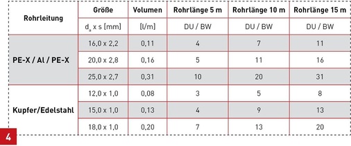 Komfortanspruch versus 3-Liter-Regel: Je nach Nennweite und Rohrleitungssystem sind kaum mehr als 10m Anbindestrecke möglich, um die verlangte ­Ausstoßzeit von zehn Sekunden einzuhalten. Je nach Rohrleitungssystem sind das 1,1 bis 1,2 l Wasser­volumen.