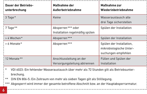 In den Regelwerken gibt es unterschiedliche Angaben zu Betriebsunterbrechungen und den dann einzuleitenden Maßnahmen. Alle beruhen vorrangig auf Erfahrungs­werten und weniger auf wissenschaftlichen Erkenntnissen. Entscheidend ist ohnehin immer die Einhaltung der Anforderungen der Trinkwasserverordnung.