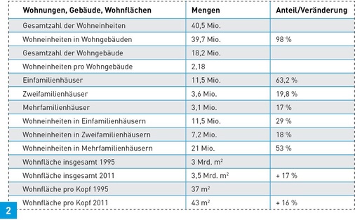 Struktur des Wohnungsmarktes im Jahr 2011.