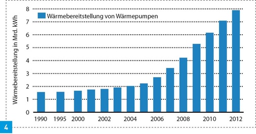 Entwicklung der Wärmebereitstellung aus Wärmepumpen. - © Arbeitsgruppe Erneuerbare Energien-Statistik
