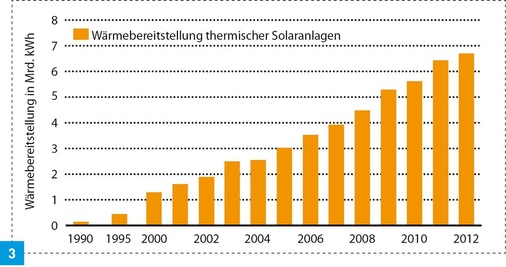 Entwicklung der Wärmebereitstellung aus thermischen Solaranlagen. - © Arbeitsgruppe Erneuerbare Energien-Statistik
