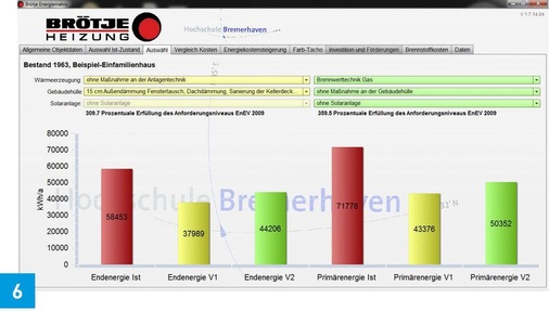 Energieverbrauch (rot) und Potenziale verschiedener Sanierungsmaßnahmen (Dämmung: gelb und Brennwerttechnik: grün) im Vergleich für ein Haus aus dem Jahr 1963.