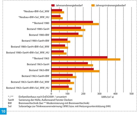 Einsparpotenziale thermischer Solaranlagen. Jahresend- und Jahresprimärenergie­bedarfe sind hier für Einfamilienhäuser aus verschiedenen Zeiten gerechnet.
