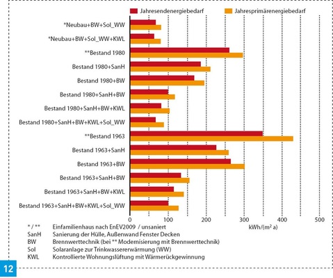 Rechenbeispiele mit Anlagen zur kontrollierten Wohnraumlüftung. Neben der Energieeinsparung sind auf der Habenseite Bautenschutz und Komfortgewinn zu verbuchen.