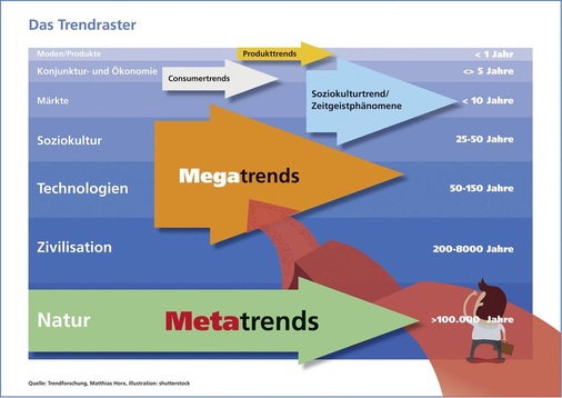 Trends gibt es viele — vom erdzeitlichen Metatrend über den langfristigen Mega­trend bis hin zur kurzzeitigen Modetrends. Entscheidend ist, die in der Gesellschaft wirksam werdenden Veränderungen zu erkennen und für sich zu nutzen.