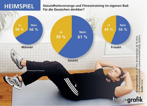 Megatrend Gesundheit: Bereits heute können sich vier von zehn Bundesbürgern ab 18 Jahre vorstellen, das eigene Bad für Gesundheitsvorsorge und Fitnessübungen zu nutzen. Das ergab eine aktuelle forsa-Erhebung der Vereinigung Deutsche Sanitärwirtschaft.