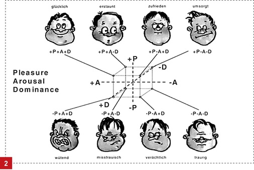 Verdeutlichung des PAD-Modells mit seinen drei Komponenten Pleasure, Arousal und Dominance anhand von „Gefühlen“. - © Fleischer et: al:, 2000
