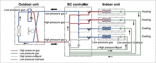 Das Schaltbild für die VRF-R2-Technologie zeigt auf, wie sich Kälte und Wärme innerhalb des Gebäudes dorthin verschieben lässt, wo sie benötigt wird.