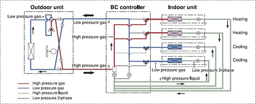 Das Schaltbild für die VRF-R2-Technologie zeigt auf, wie sich Kälte und Wärme innerhalb des Gebäudes dorthin verschieben lässt, wo sie benötigt wird. - © Mitsubishi Electric
