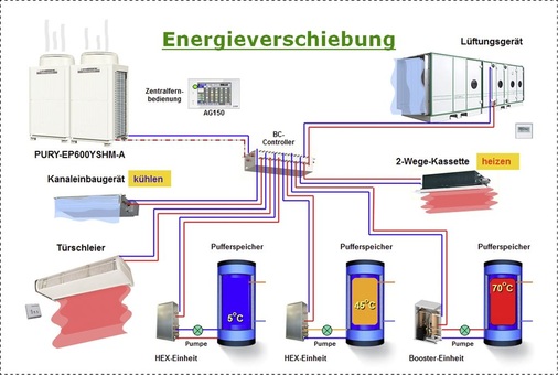 Exemplarischer Aufbau eines Systems zur Energieverschiebung mit der VRF-R2-Technologie mit verschiedenen Heiz- und Kühlgeräten sowie Pufferspeichern.