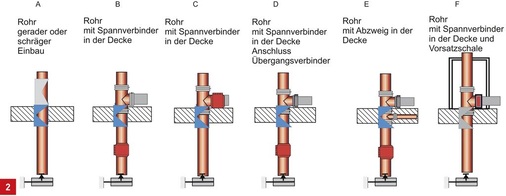 Rohrführungen nichtbrennbarer Rohre mit und ohne Rohrverbindung innerhalb der Decke.