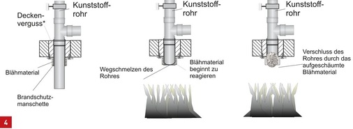 Funktion einer Abschottung bei brennbaren Rohren und einem oberhalb des Fußbodens angeordneten Abzweig.