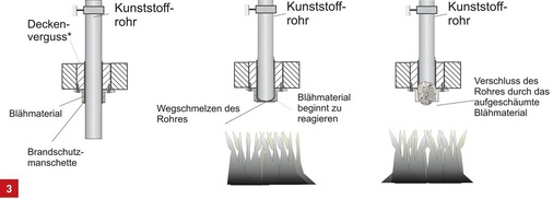 Funktion einer Abschottung bei brennbaren Rohren (Beispiel Hausentwässerung).