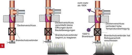 Funktion einer Abschottung bei nichtbrennbaren Rohren mit Brandschutzverbinder (Beispiel Hausentwässerung).