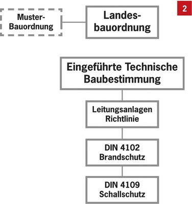 Übersicht Musterbauordnung, Landesbauordnung und Eingeführte Technische Baubestimmung.