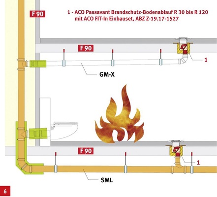 Ein Brandschott, z.B. in Form einer Intumeszenzmasse im Gehäuse oder im Ablaufstutzen eines Bodenablaufes, verschließt im Brandfall schnell und sicher die bestehende Öffnung zur Rohrleitung und zum Raum.