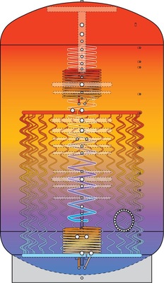 Aufbau der Energiezentrale mit Solarwärmetauschern, dem Brauchwassererwärmer und den Edelstahlwendeln für die direkte Kondensation.