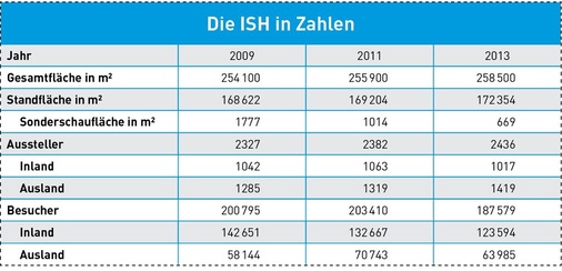Weltleitmesse ISH in Zahlen. Ermittelt nach den Statuten des Verbands der deutschen ­Messewirtschaft, in dem auch die Frankfurter Messegesellschaft Mitglied ist.