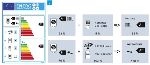 Ermittlung der Energieeffizienzklassen im System für die Raumheizung und die Warmwasserbereitung für das Anlagenbeispiel im Text.