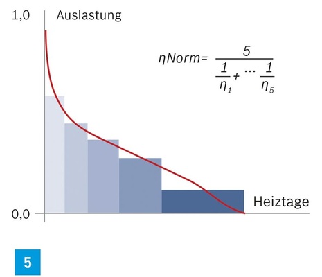 Ermittlung des Normnutzungsgrades über die unterschiedliche ­Gewichtung von Auslastungszeiten über das Jahr hinweg.