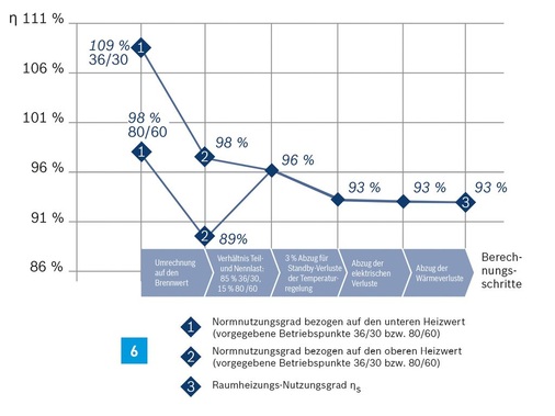 Ermittlung des Raumheizungs-Nutzungsgrades nach der ErP-Richtlinie — Idealbetrachtung unter Vernachlässigung elektrischer und thermischer Verluste.