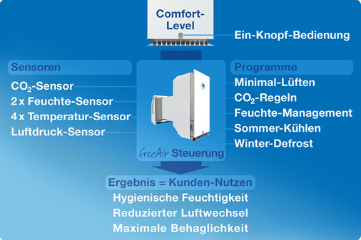 <p>
Spezifikationen für die Regelung des Freeair 100. Das Lüftungsgerät selbst verschwindet bis auf die Auslässe diskret in der Wand.
</p>