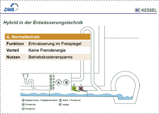 
Könnte Hybridtechnik die Lösung sein? Hier fließt das Abwasser ungehindert im Freispiegel. Wenn ein Rückstau entsteht ...
