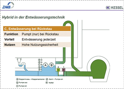
... schließen motorische Klappen und je nach Füllstand der Hebeanlage wird über die Rückstauebene hinweg weiter abgepumpt.
