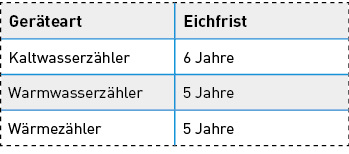 <p>
Die Gültigkeit der Eichung wird in Jahren nach Ablauf des Kalenderjahres bemessen. Ein Kaltwasserzähler mit Eichjahr 10 muss bis 31.12.2016 ausgetauscht werden.
</p>