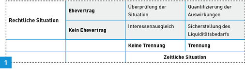 <p>
Optimierungsbedarf im Trennungsfall, wobei die rechtliche und zeitliche Situation die Entscheidungskriterien darstellen.
</p>