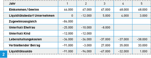 
Fall 1 – ein Betrieb, dessen Zugewinn vorwiegend aus dem gestiegenen Wert des Betriebsgeländes resultiert.
