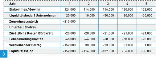 
Fall 2 – bei genauer Analyse erweist sich die scheinbar unkritische finanzielle Lage hier als schwierig.
