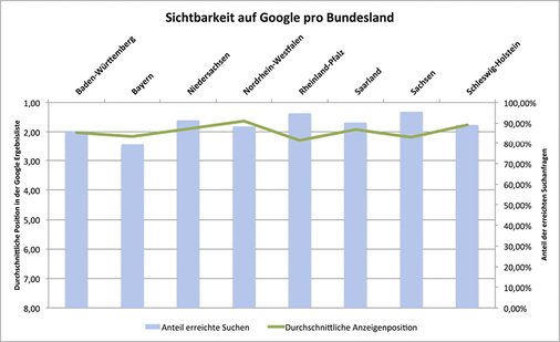 <p>
Im gesamten Projektzeitraum gab es fast 400 000 Anzeigeneinblendungen auf Google. Das entsprach etwa 90 % der relevanten Suchanfragen.
</p>