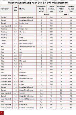 
Um das Ausspülverhalten zu dokumentieren, wurde die Prüfung gemäß DIN EN 997 mit 20 g trockenem, feinkörnigem Holzsägemehl durchgeführt.
