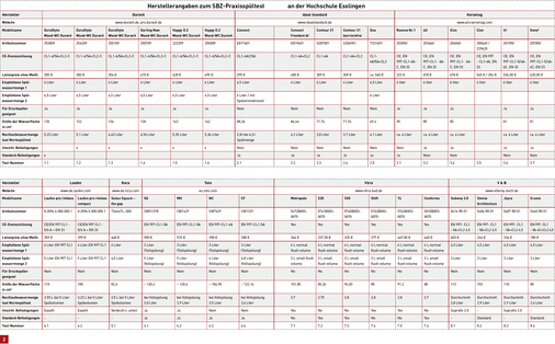 
Die Hersteller lieferten neben den Produkten auch die hier zusammengestellten Informationen. Hier wurde die Größe der Wasserfläche im Beckensiphon entnommen, die für die Verschmutzung durch anhaftende Fäkalien wichtig ist. Je größer diese ist, umso kleiner wird die Fläche, bei der Feststoffe direkt auf die Keramik fallen und anhaften.
